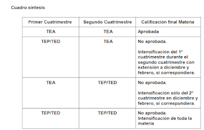¿Cómo se calificará en la Provincia de Buenos Aires y fechas y actividades de evaluación?