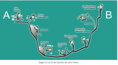 El papel de la formación y acompañamiento de empleados en los procesos de cambios organizativos