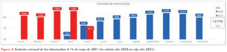 Evolución histórica de las teleconsultas y experiencia de implementación en el Hospital Británico de Buenos Aires