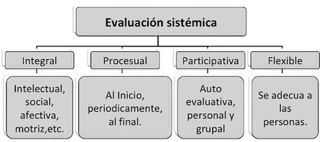 EVALUACIÓN SISTÉMICA, por Manu Medina