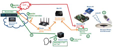 Control casero con Alexa Control casero con Alexa