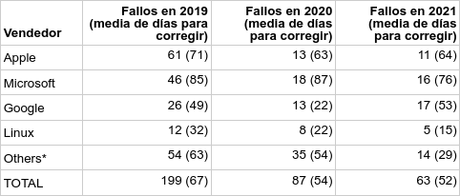 Volumen de fallos de seguridad por años según Project Zero de Google