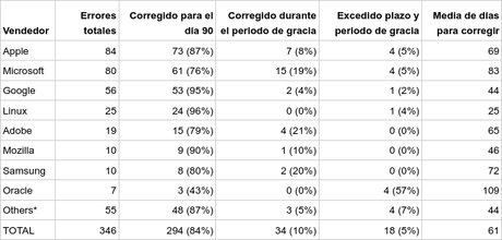 Fallos corregidos entre enero de 2019 y diciembre de 2021 de los reportados por Project Zero de Google