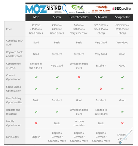 comparativa herramientas seo