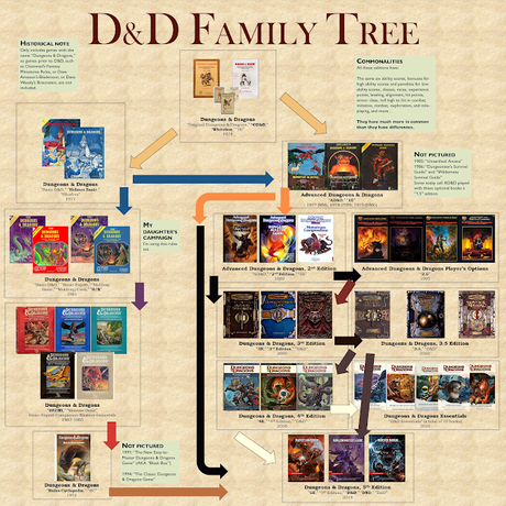Árbol de familia de D&D, por Daddy Rolled a 1