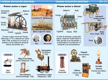 Características y fases de la Revolución Industrial