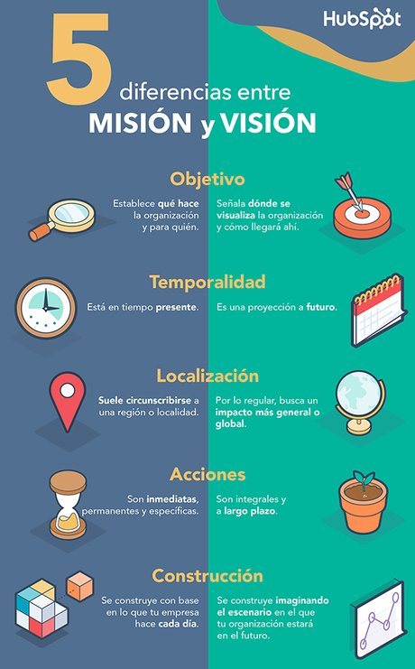 Las 5 diferencias entre la misión y visión de una empresa (con infografía) Las 5 diferencias entre la misión y visión de una empresa (con infografía)