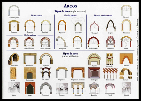 Arcos (Arquitectura), tipos y sub-tipos