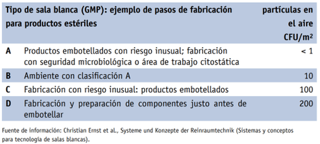 Proyecto «Sala Blanca» en construcción
