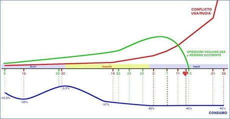 Se desploma el consumo en Madrid 26 puntos desde la segunda quincena de enero