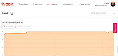Datos estadísticos de marzo 2022 y un dato que recoge datos desde el inicio del Podcast Página en Blanco