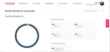 Datos estadísticos de marzo 2022 y un dato que recoge datos desde el inicio del Podcast Página en Blanco