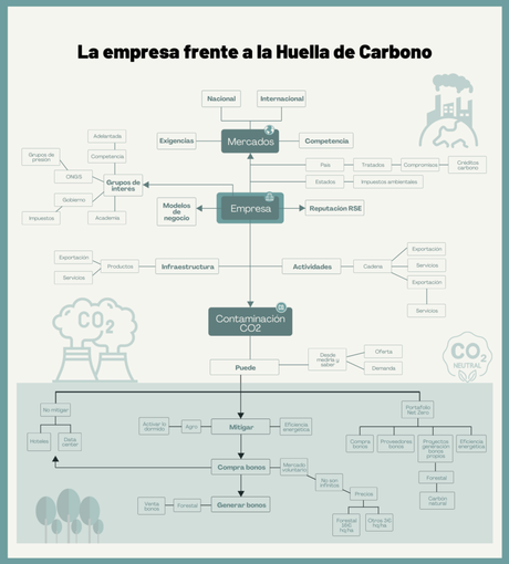 La empresa frente a la huella de carbono