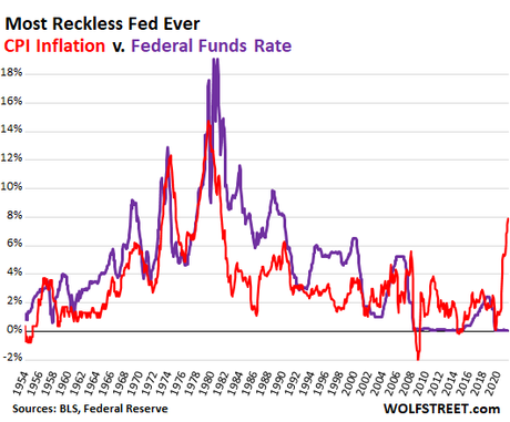 Por qué esta es la Fed más imprudente de la historia y qué creo que debería hacer la Fed para revertir y mitigar los efectos de los errores de política