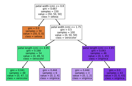 Representar árboles de decisiones con Scikit-Learn