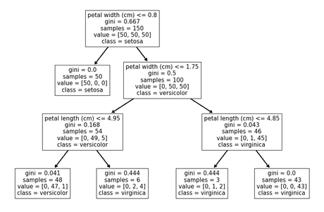 Representar árboles de decisiones con Scikit-Learn