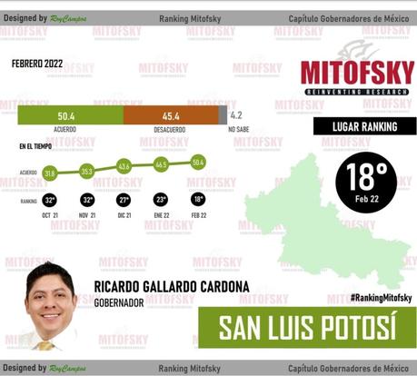 El gobernador Ricardo Gallardo Cardona ocupa el lugar 18 de 32 gobernadores, según la evaluación de la plataforma Mitofsky