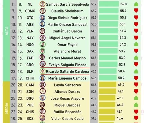 El gobernador Ricardo Gallardo Cardona ocupa el lugar 18 de 32 gobernadores, según la evaluación de la plataforma Mitofsky