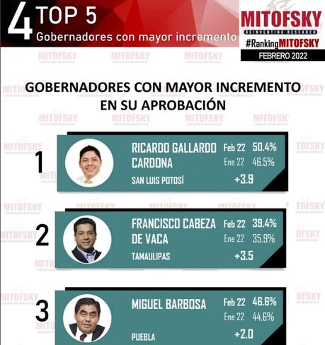 El gobernador Ricardo Gallardo Cardona ocupa el lugar 18 de 32 gobernadores, según la evaluación de la plataforma Mitofsky