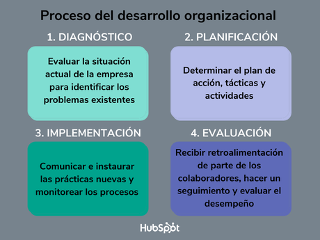 ¿Qué es el desarrollo organizacional? Características, etapas y modelos
