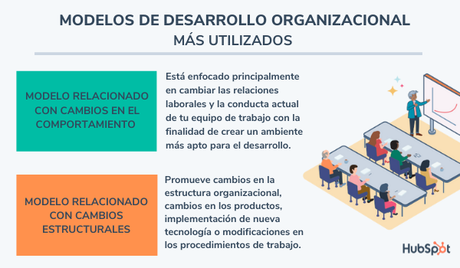 ¿Qué es el desarrollo organizacional? Características, etapas y modelos