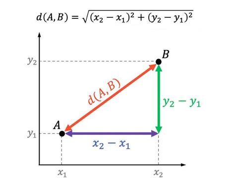 calcular la distancia entre dos puntos