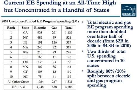 La desagregación busca ganar una parte del pastel de la eficiencia energética. La desagregación busca ganar una parte del pastel de la eficiencia energética.