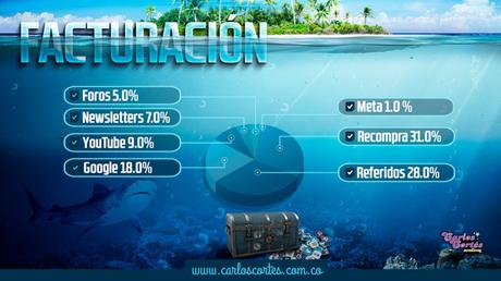 Facturación por plataformas digitales