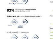 Casi cada consumidores reconocen haber descubierto nueva marca durante 2021