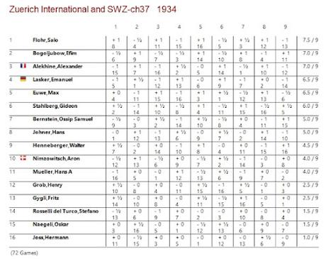 Lasker, Capablanca y Alekhine o ganar en tiempos revueltos (343)