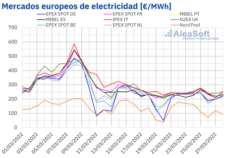 AleaSoft: Los precios de los mercados eléctricos europeos bajaron en el inicio de la primavera