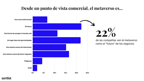 Estudio Sortlist: El metaverso se está convirtiendo en un lugar para unos pocos privilegiados