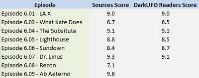 Los que ya han visto la 6º temporada de Perdidos la puntuan