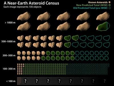 NASA tiene vigilados 90% asteroides cercanos a la Tierra