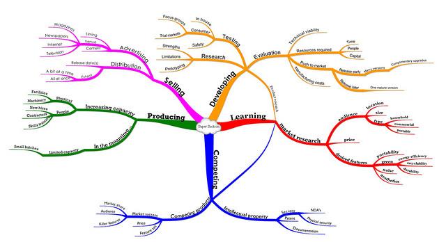 Componer un mapa mental