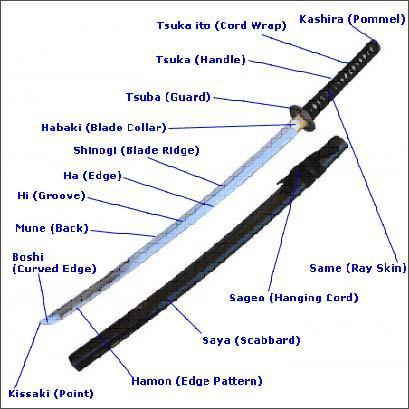 Partes de una espada Katana