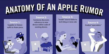 Infografía: Anatomía De Un Rumor De Apple.