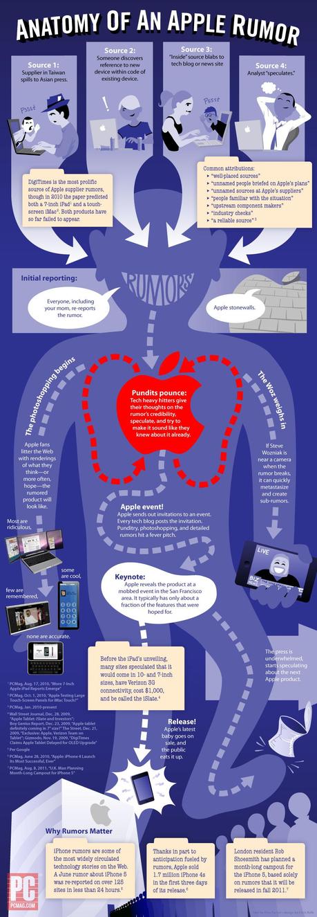 Infografía: Anatomía De Un Rumor De Apple.