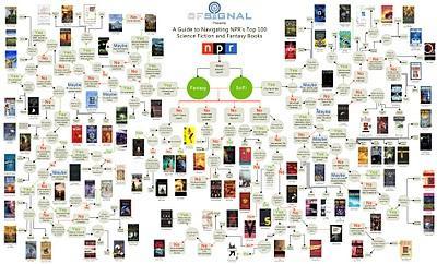 Top 100 de libros de ciencia ficción y fantásticos. Guía de navegación Top 100 de libros de ciencia ficción y fantásticos. Guía de navegación