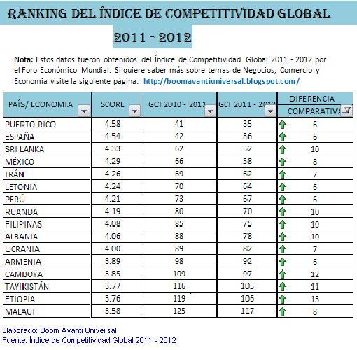 ÍNDICE DE COMPETITIVIDAD GLOBAL 2011 – 2012 POR EL FORO ECONÓMICO MUNDIAL (IGC-FEM)