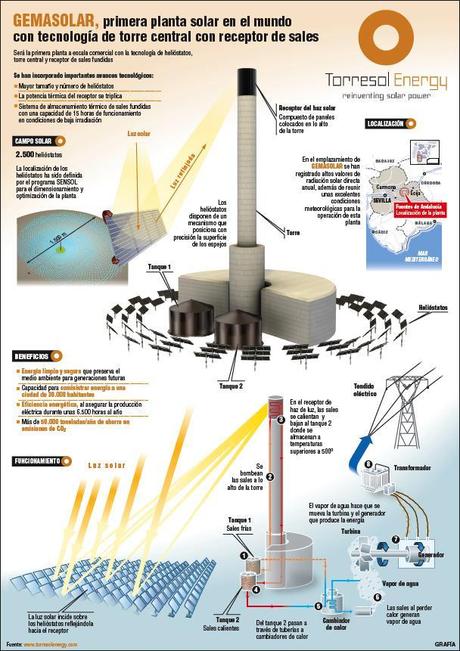 gemasolar_grafico Inaugurada la primera central termosolar que funciona de noche