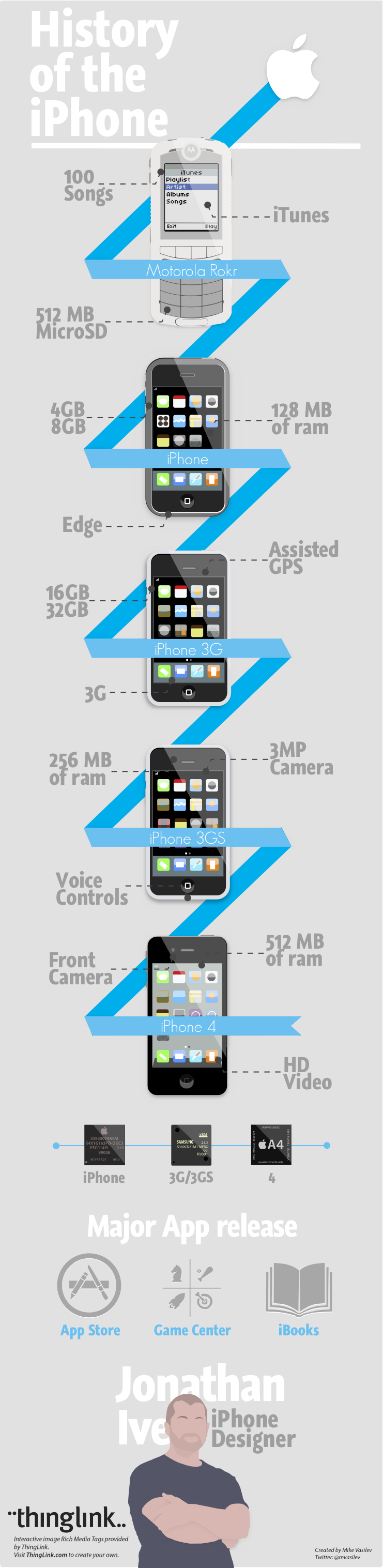 Historia del iPhone en una infografía