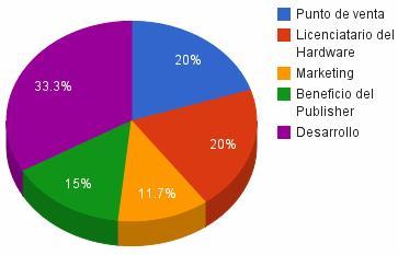 Desglose del precio de un videojuego