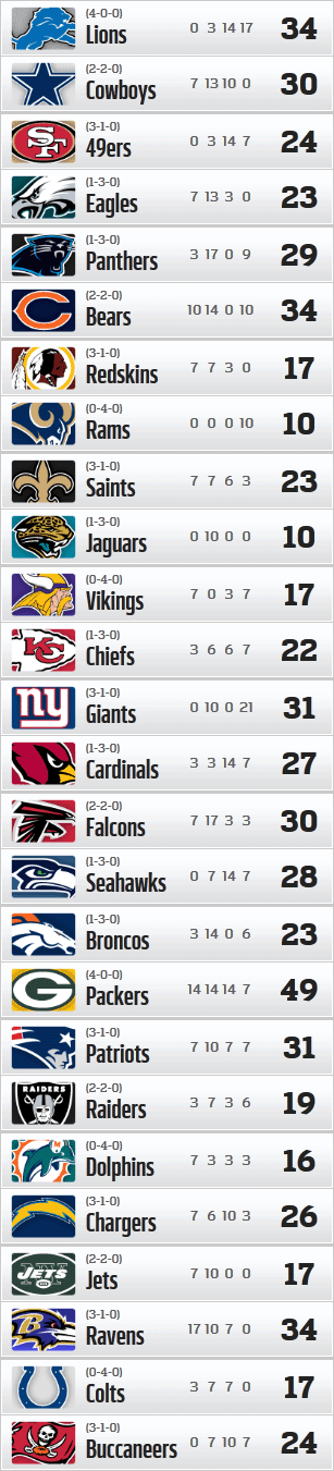 Resultados y Clasificaciones: Week 4