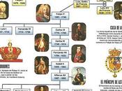Dinastía austrias borbones españa