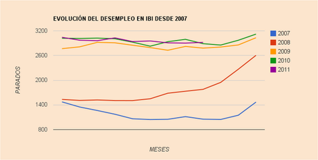 El azote del desempleo