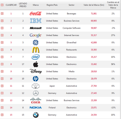 Las empresas más valoradas del mundo 2011 (by Interbrand)