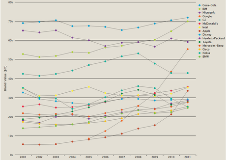 Las empresas más valoradas del mundo 2011 (by Interbrand)