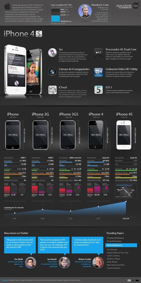 Infografía: Todo Sobre El iPhone 4S