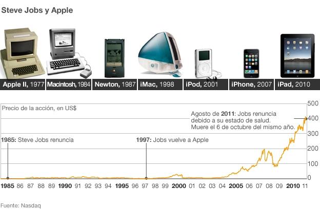 Gráfico sobre Steve Jobs y Apple